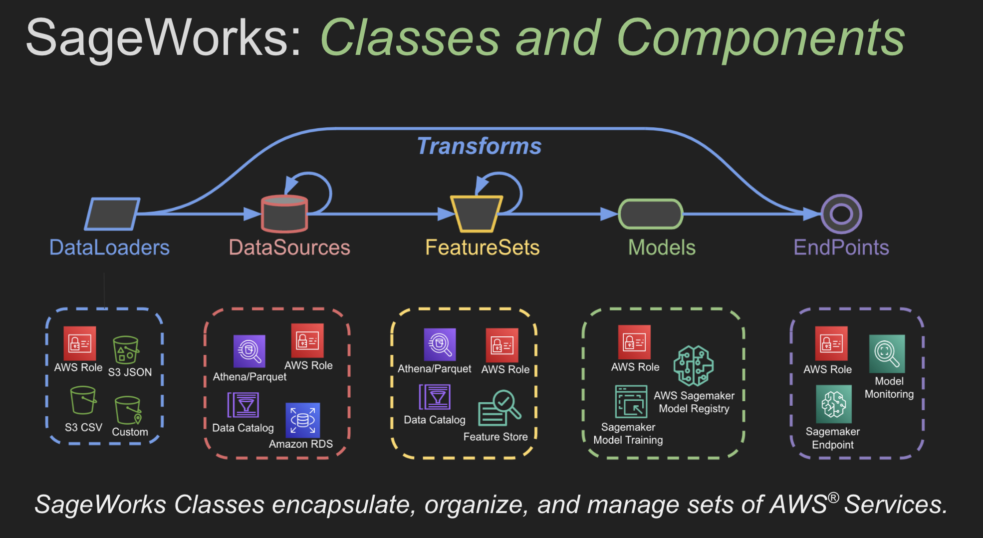 ML Pipeline