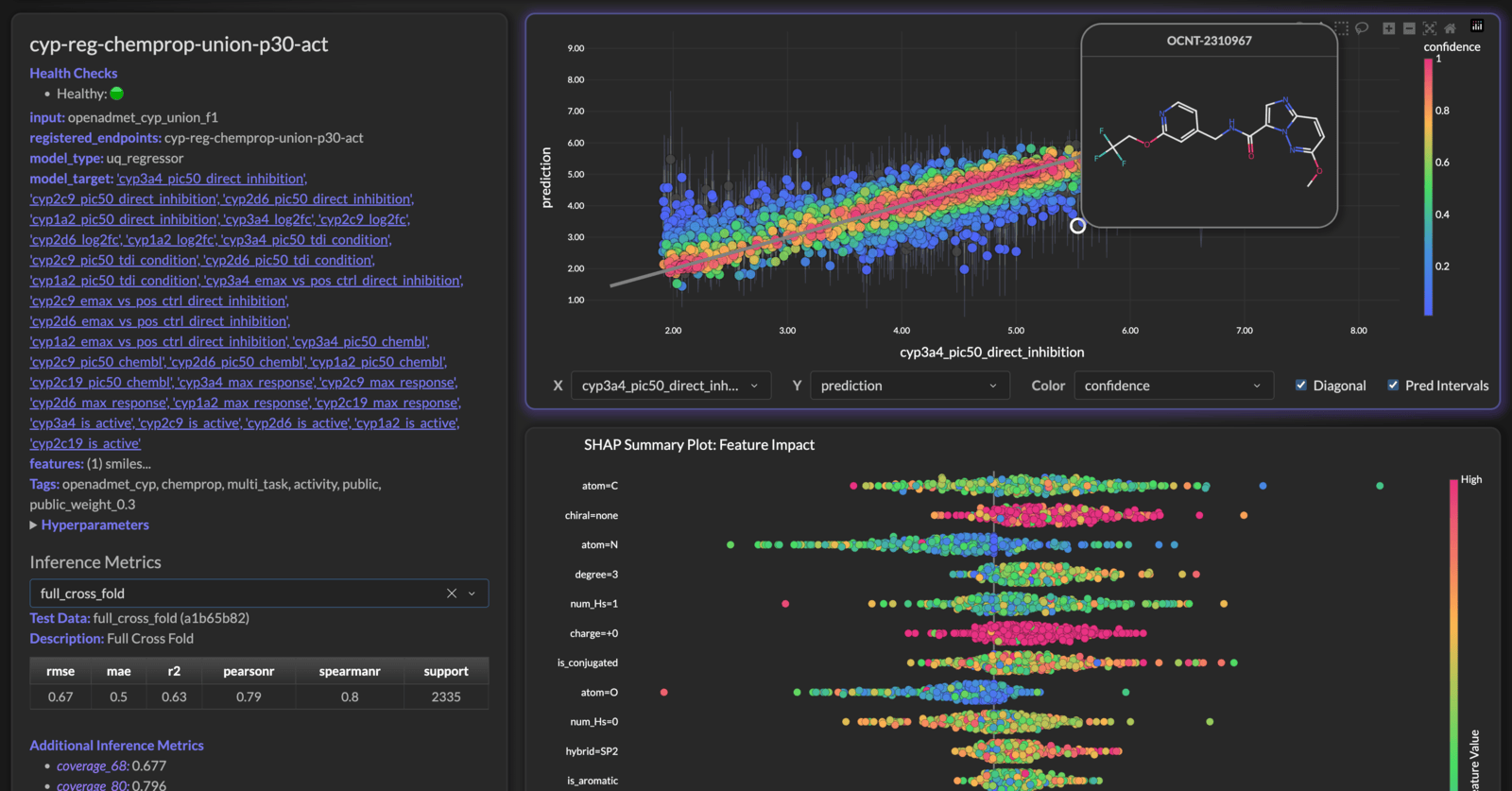 The Workbench dashboard opened on the cyp-reg-chemprop-union-p30-act model page, showing health checks, the 31 model targets, inference metrics for the full cross fold, a prediction-versus-actual scatter coloured by confidence with one point hovered to reveal that compound's structure, and a SHAP summary plot