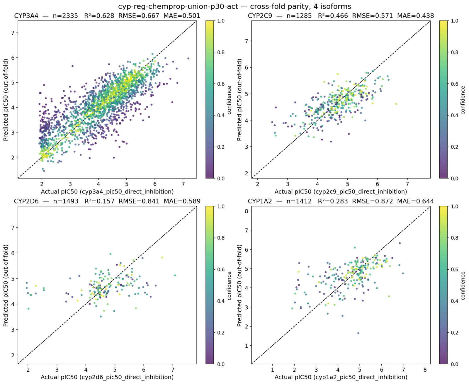A two-by-two grid of cross-fold parity plots, one per CYP isoform, each point coloured by model confidence, with n, R-squared, RMSE and MAE in every panel title