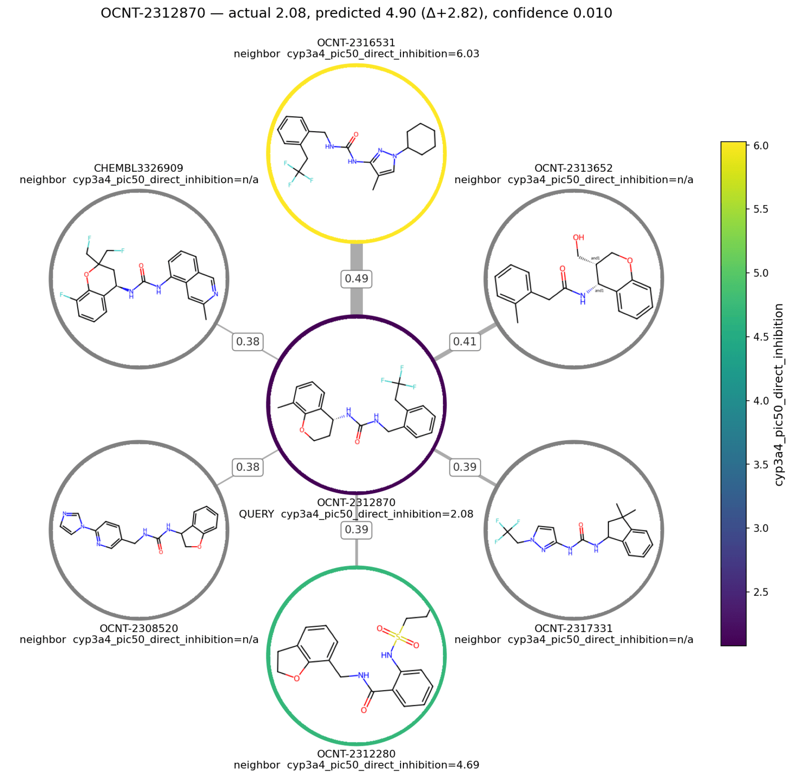 A radial neighborhood plot for OCNT-2312870: the query structure at the centre ringed dark purple at pIC50 2.08, surrounded by its six nearest neighbours drawn as structures, each ring coloured by its own CYP3A4 pIC50 and each edge labelled with Tanimoto similarity. The nearest neighbour at similarity 0.49 is ringed bright yellow at 6.03, and four of the six neighbours are grey because they carry no label for this task.