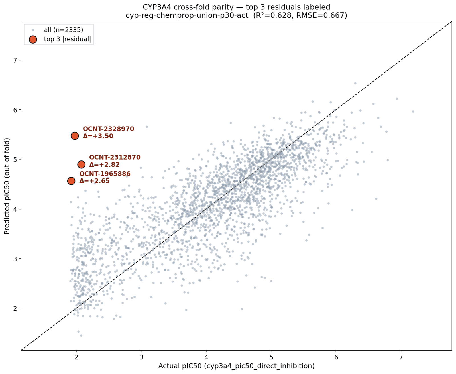 CYP3A4 cross-fold parity plot with all 2,335 points in pale grey and the three largest-residual compounds highlighted in orange and labelled with their molecule ID and delta