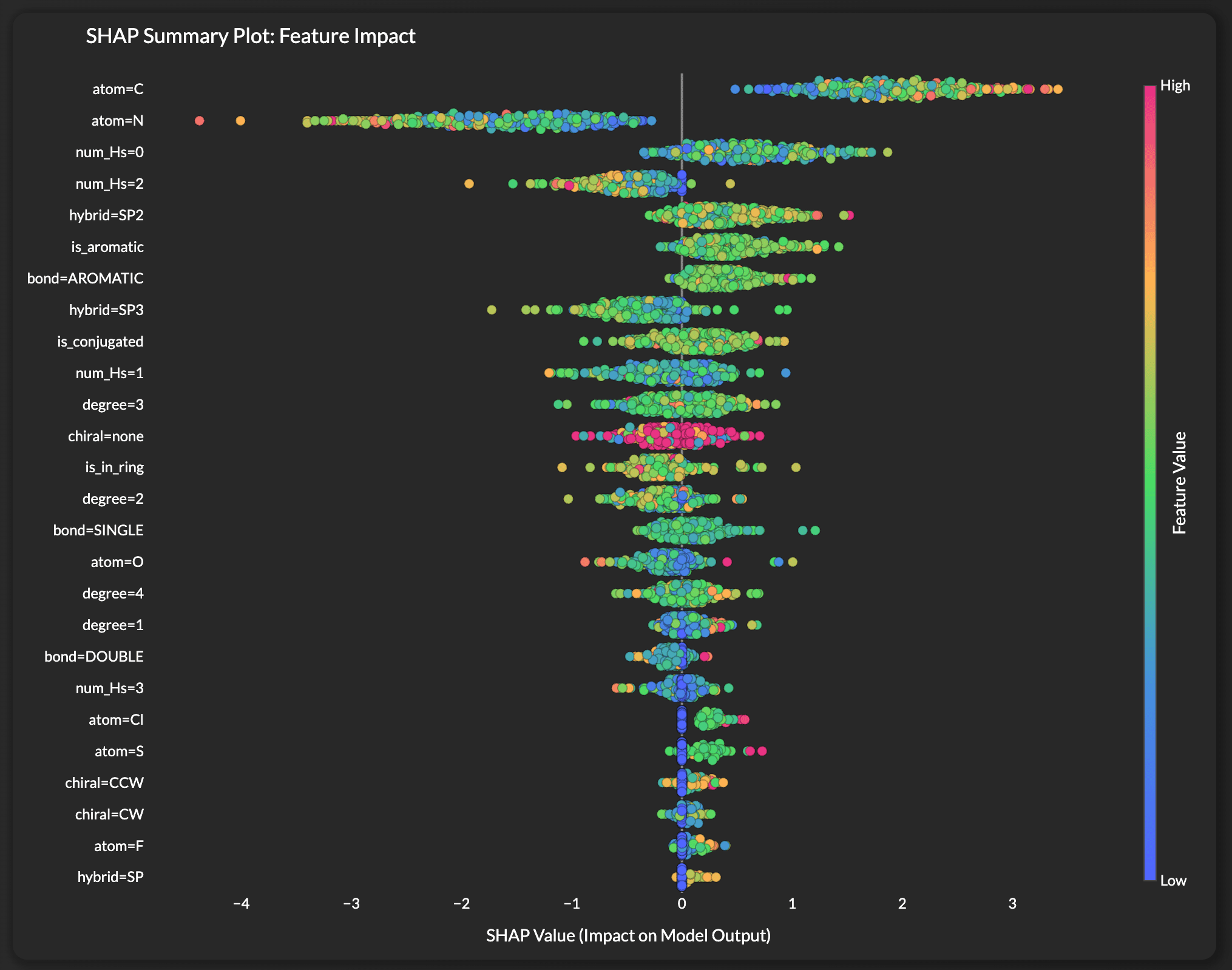 SHAP beeswarm plot for a ChemProp LogD model