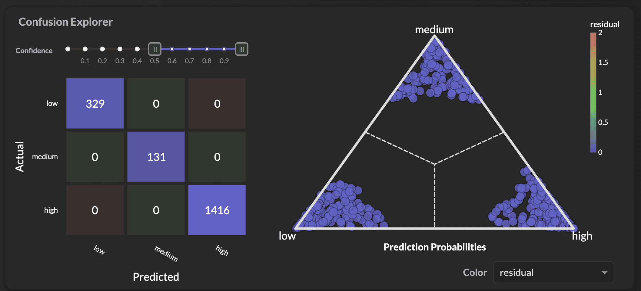 High confidence filtering shows near-perfect classification
