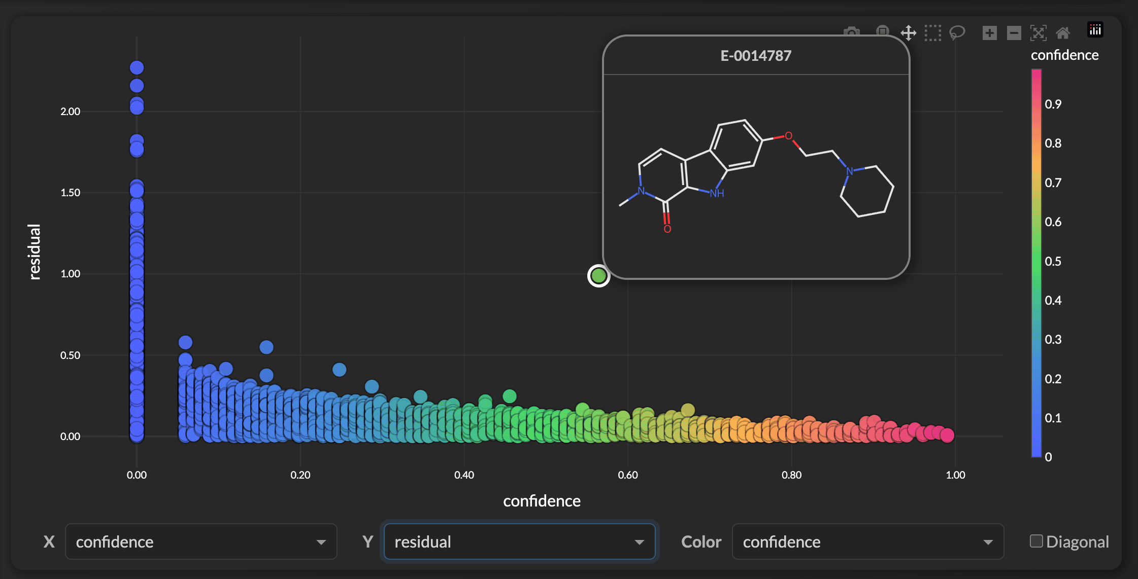 Confidence vs residual plot