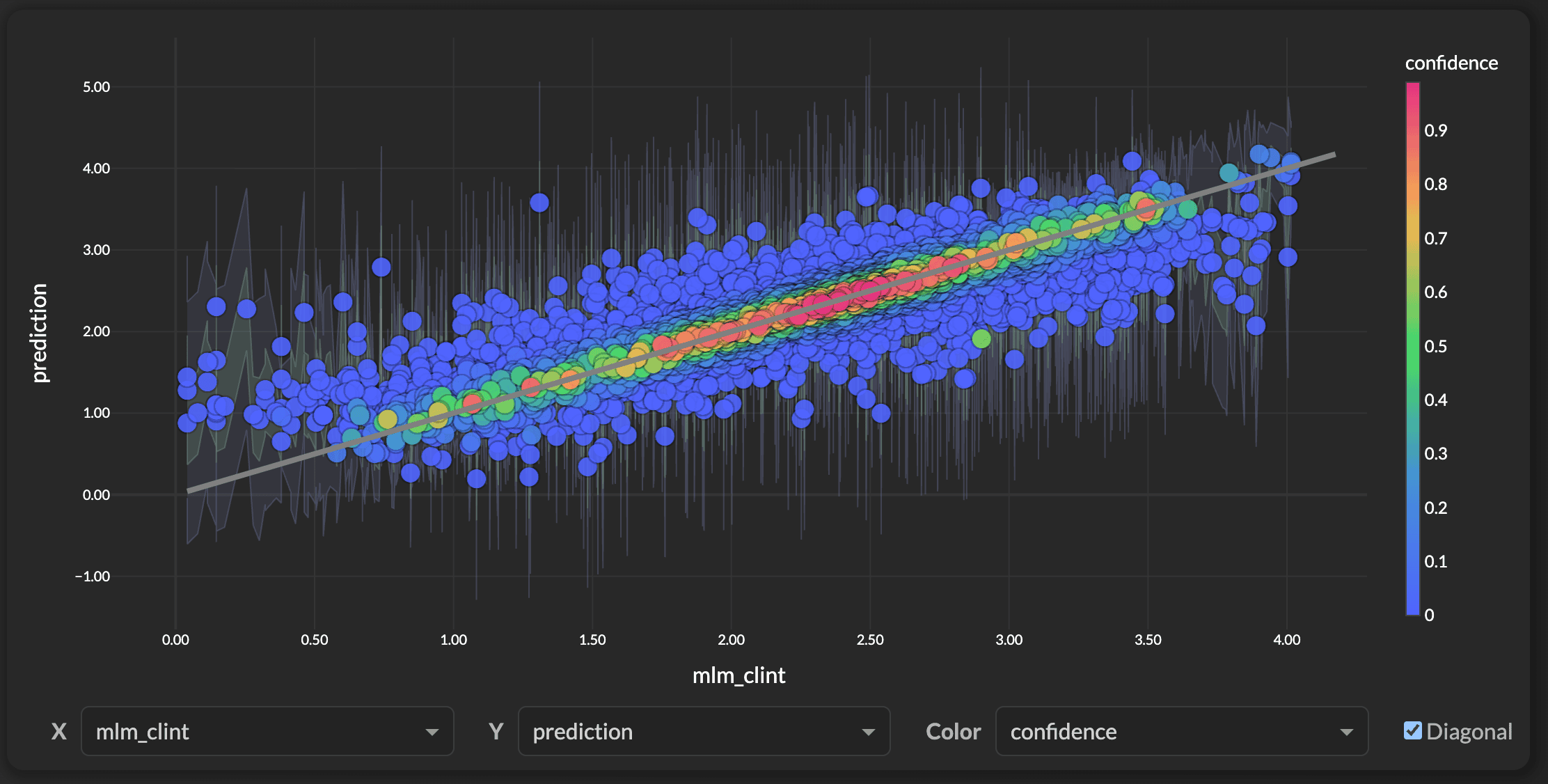 Prediction scatter plot colored by confidence
